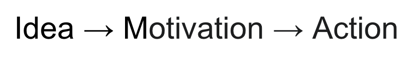 Idea > Motivation > Action