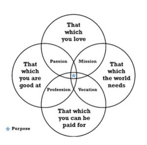 Passion > Mission > Vocation > Profession